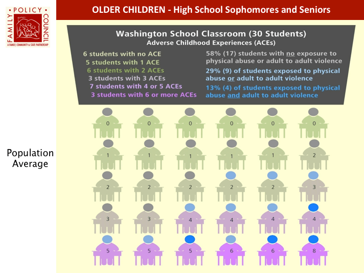 Washington State determined that 13 out of every 30 students in a classroom will be experiencing toxic stress from 3 or more ongoing traumatic experiences. Those children are likely to be more "unruly", more "unmotivated" or more absent than the others. Source: Washington State Family Policy Council. 