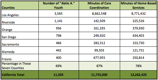 Breakdown of Katie A. youth, care coordination and home-based services in seven California counties.